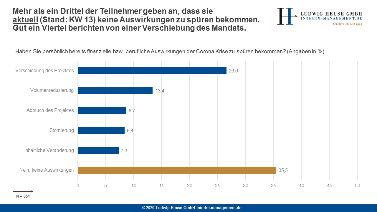 Welche Auswirkungen hat COVID-19 auf das Interim Management-Geschäft?