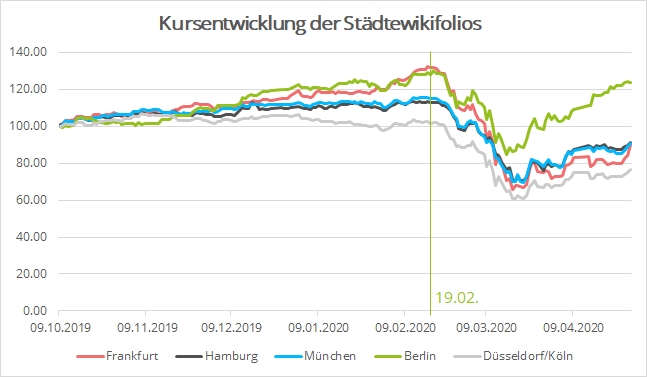 Berliner Aktien schlagen sich in der Corona-Krise am besten