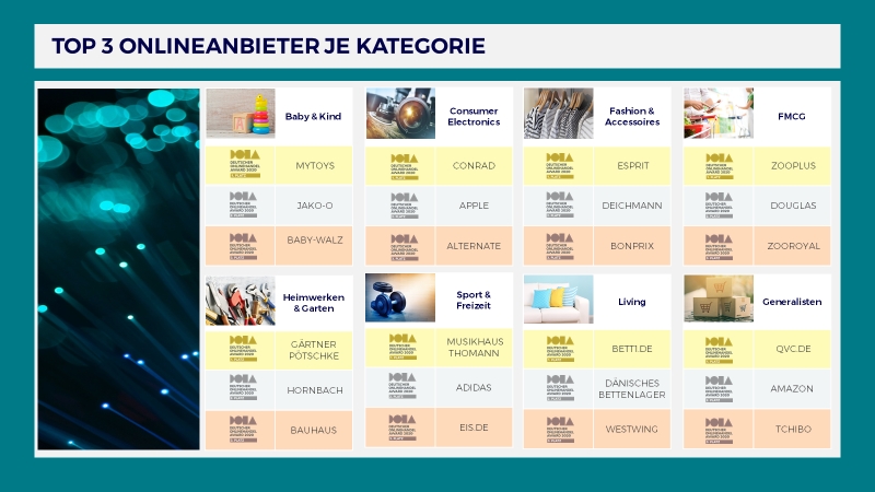 ECC Köln veröffentlicht „Customers‘ Choice“-Studie 2020 in Kooperation mit dotSource