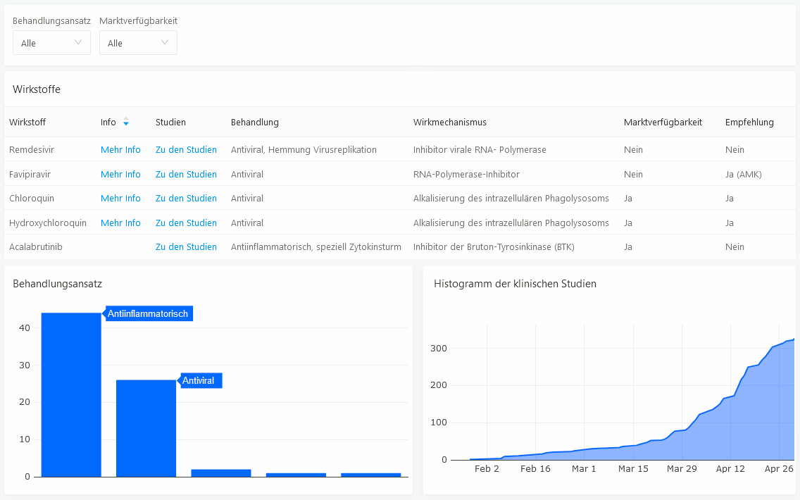 Neues Covid-19 Dashboard zu Wirkstoffen und Studien für medizinische Fachkreise