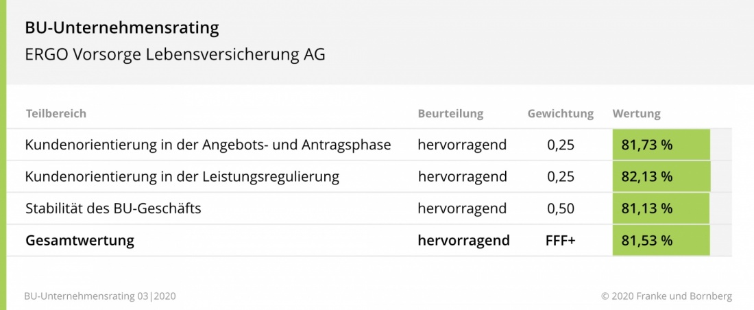 ERGO Vorsorge ist hervorragender BU-Versicherer
