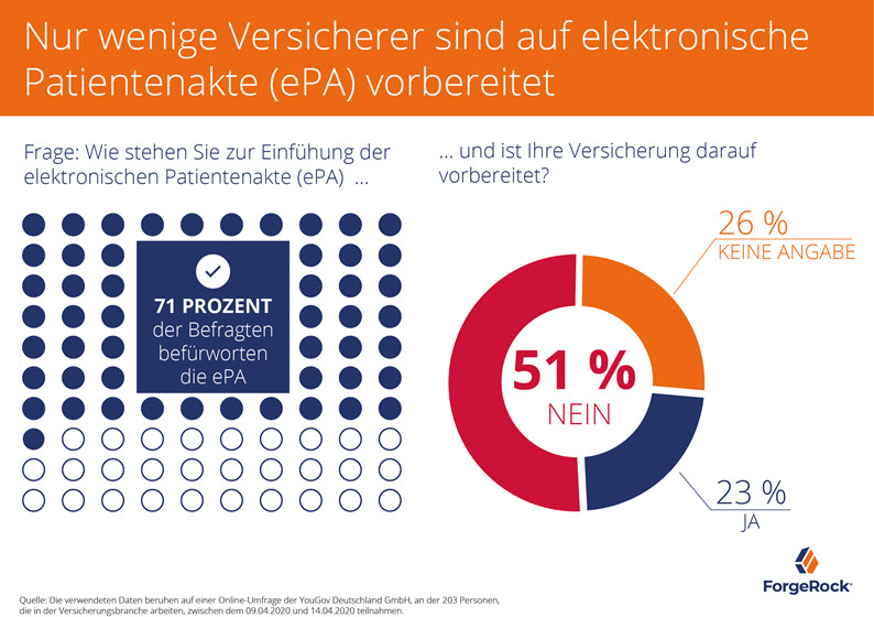 ForgeRock untersucht Digitalisierungsgrad und Angebot von eHealth-Diensten deutscher Versicherungen