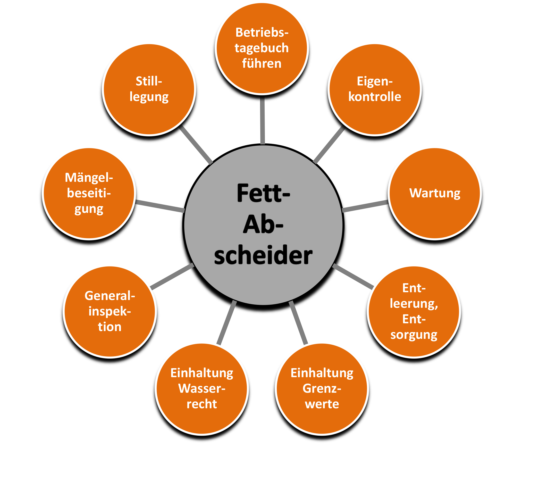 Betreiberpflichten bei Fettabscheideranlagen