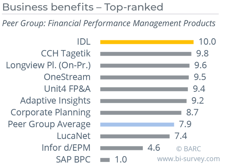„The Planning Survey 20“ bestätigt Marktführerschaft von IDL für Business benefits und Business value