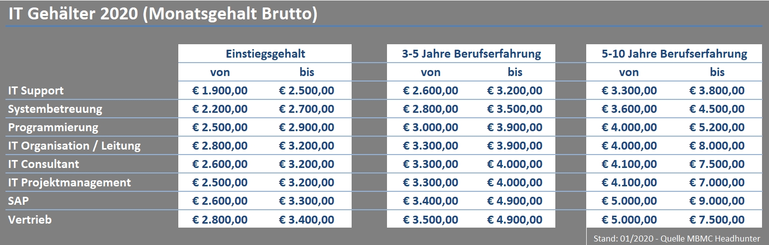 IT Gehälter 2020 in Österreich