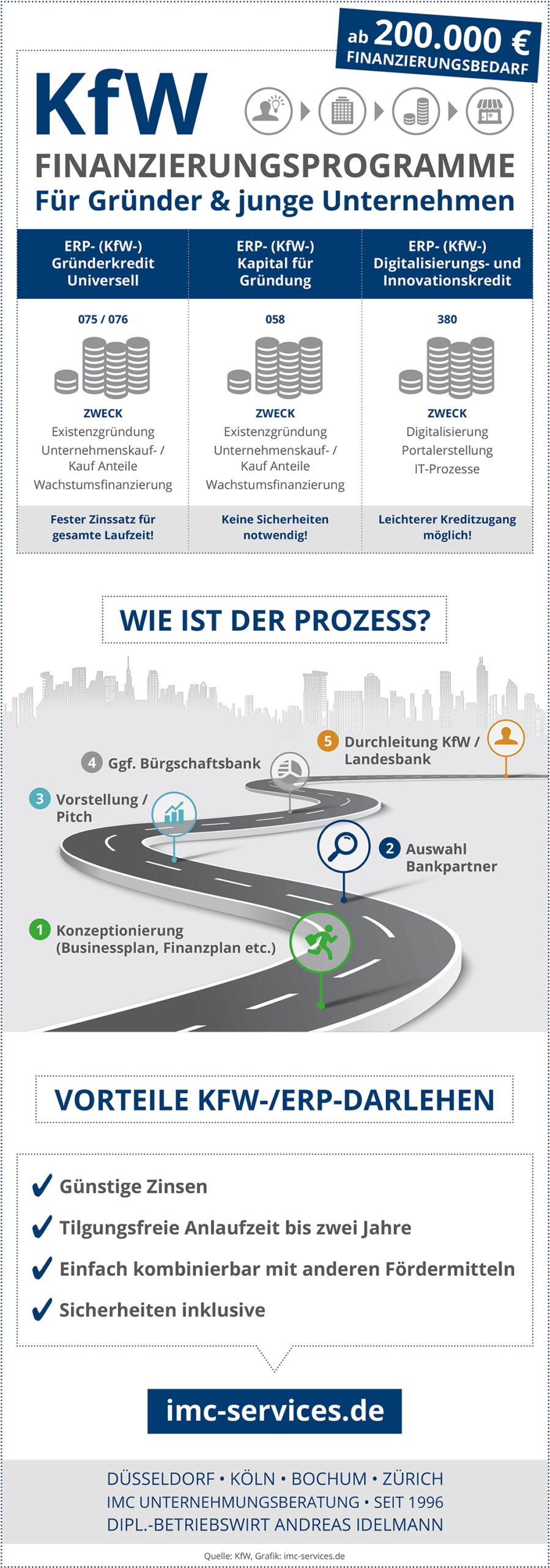 KfW Finanzierungsprogramme für Gründer und  Unternehmen