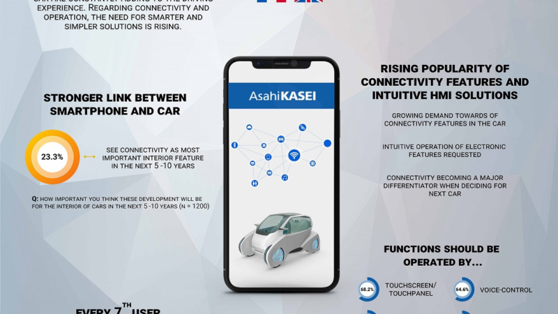 Smarter and simpler: New study shows growing importance of connectivity features and intuitive control interfaces in the automotive