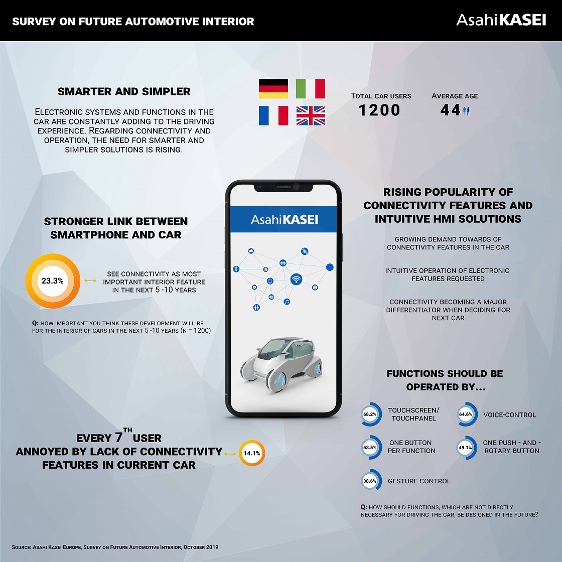 Smarter and simpler: New study shows growing importance of connectivity features and intuitive control interfaces in the automotive