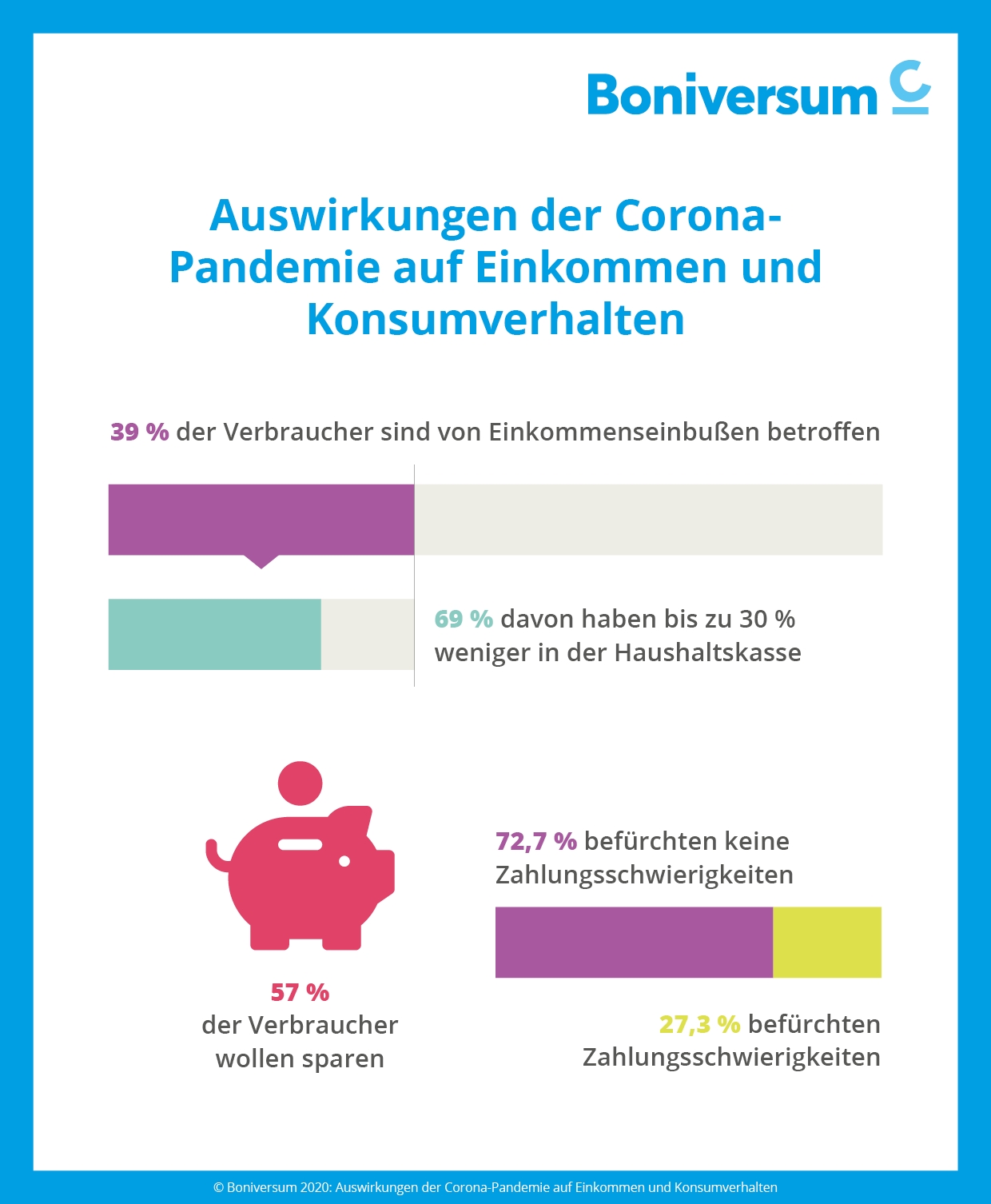 Corona-bedingt weniger im Geldbeutel