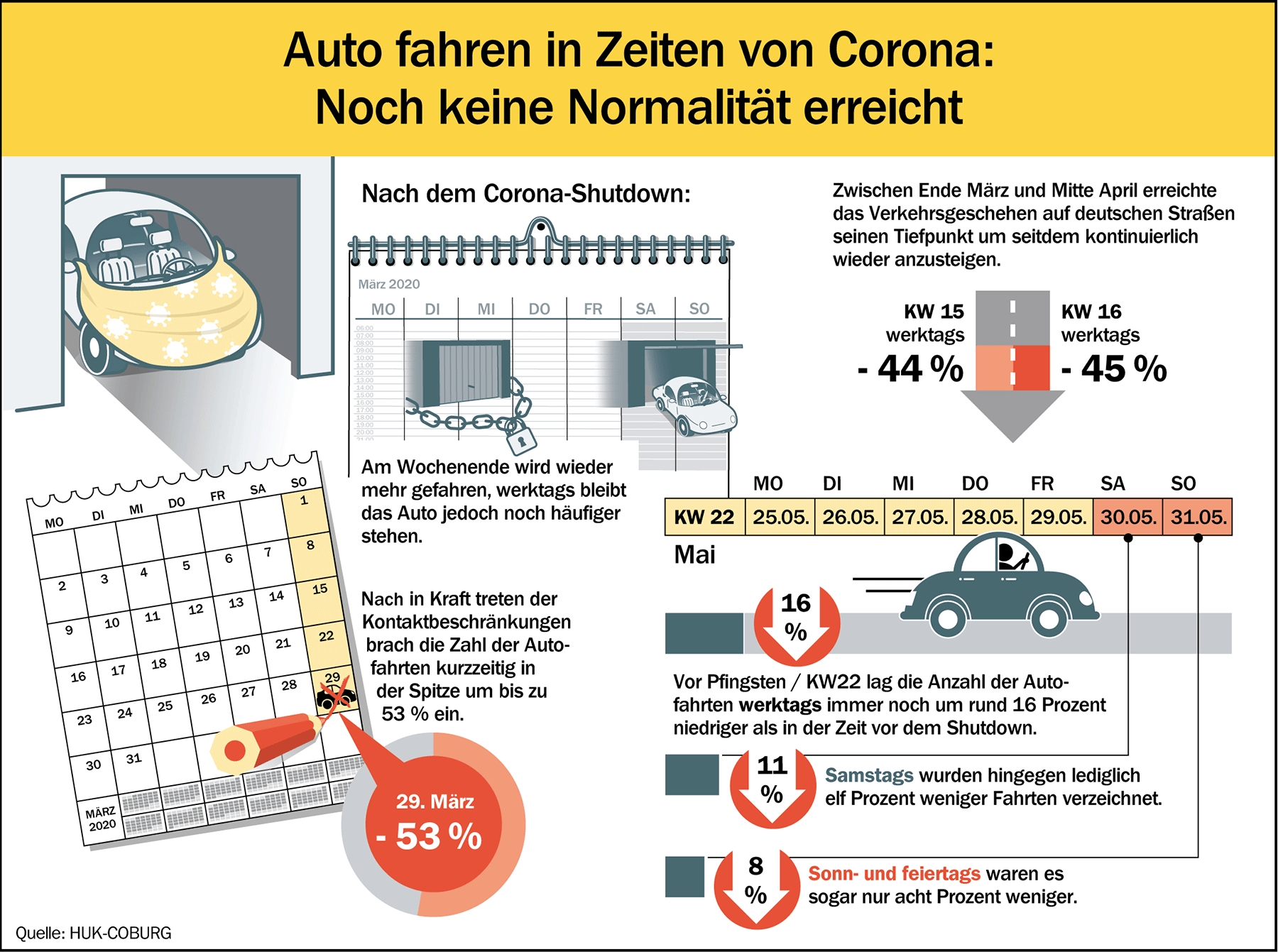 Nach dem Corona-Shutdown: Am Wochenende wird wieder mehr Auto gefahren