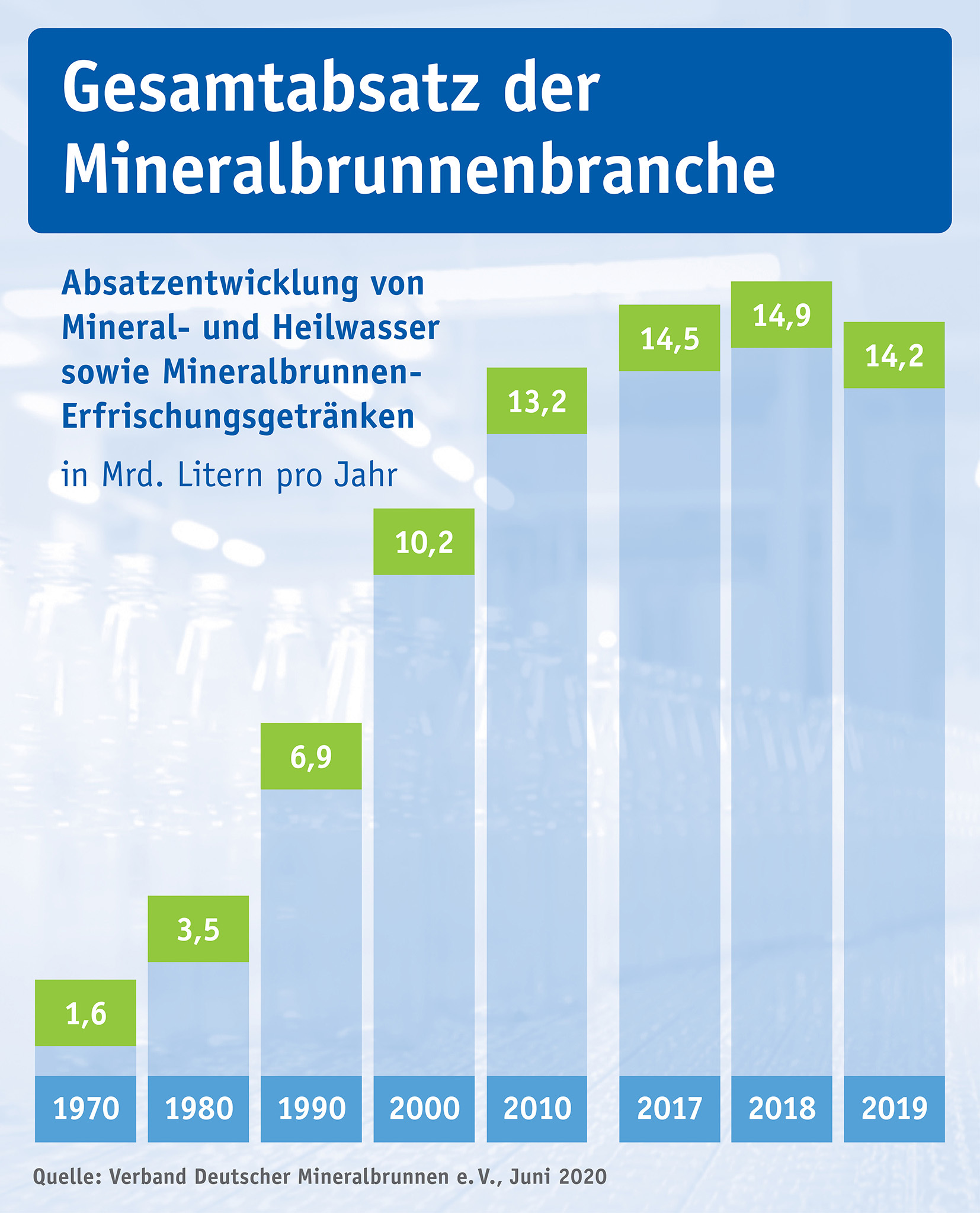 Finale Branchendaten 2019: Absatz von Mineral- und Heilwasser bleibt hinter Rekordjahr zurück