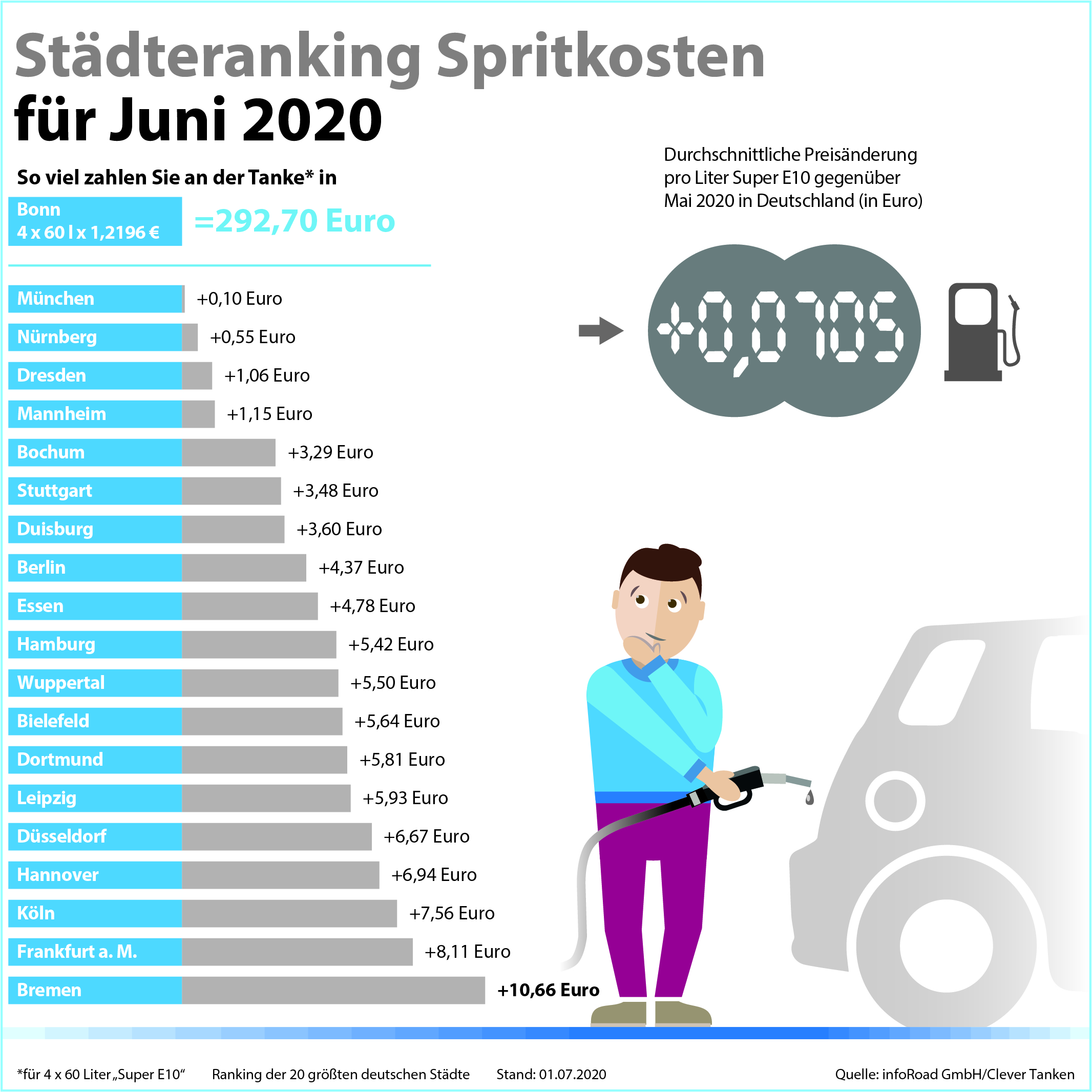 Der Sturzflug ist vorbei: Preise für Benzin und Diesel ziehen im Juni an