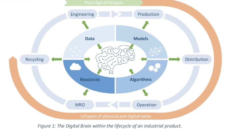 DIGITbrain H2020 Project to support SMEs with Digital Twin Technology