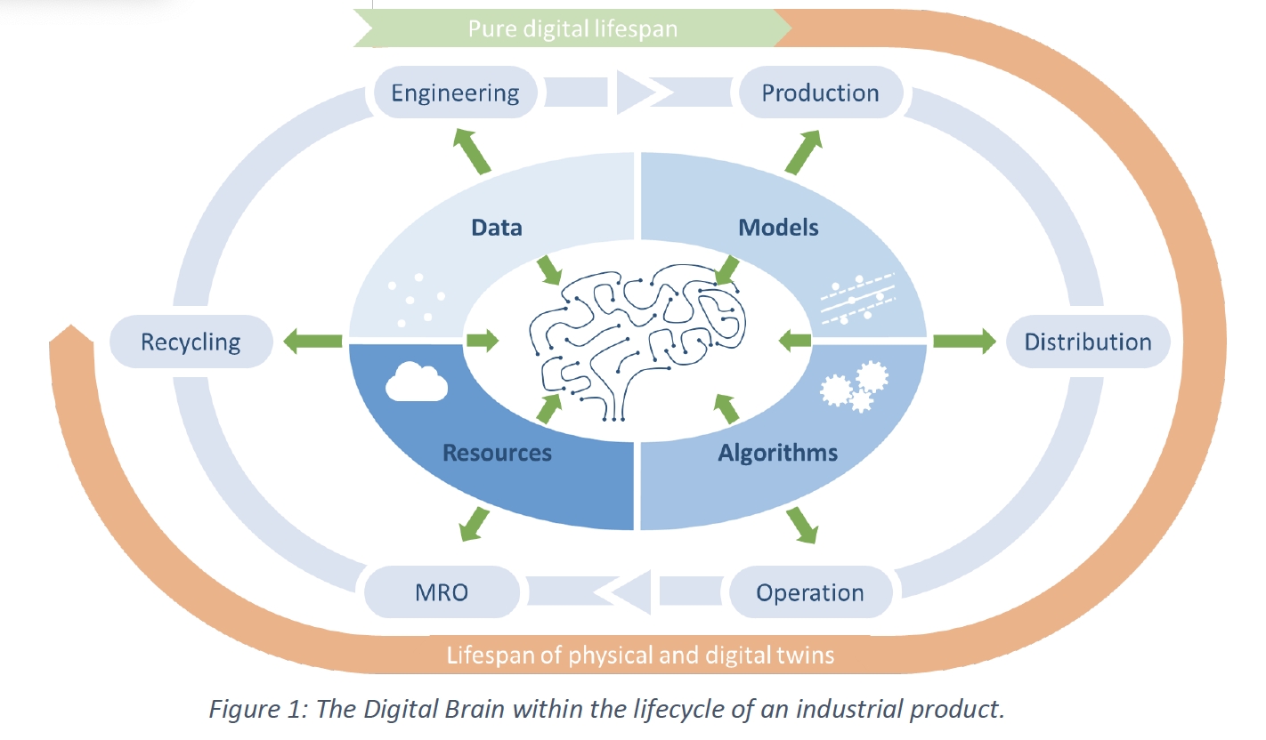 DIGITbrain H2020 Project to support SMEs with Digital Twin Technology