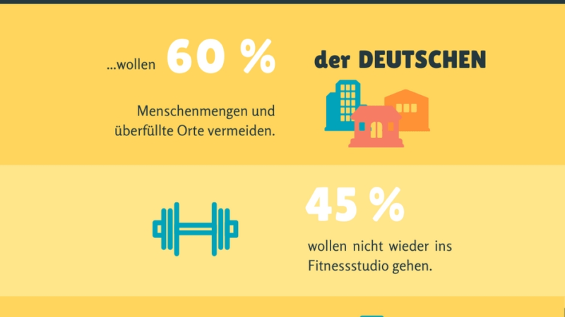 Umfrage: Jeder Zweite will nicht zurück ins Fitnessstudio