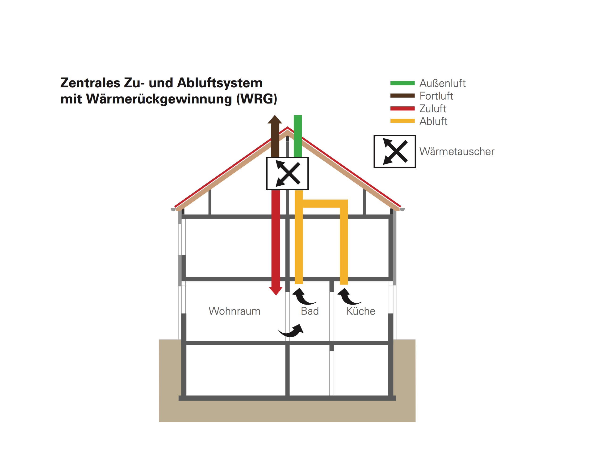 Auch nach der Hausdämmung frische Luft in allen Räumen