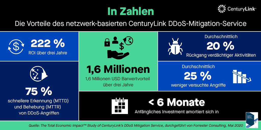 Studie zum netzwerk-basierten DDoS-Mitigation-Service dokumentiert erhebliche wirtschaftliche Vorteile für Enterprise-Kunden