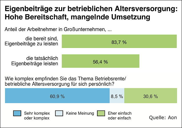 Betriebsrente: Eigenbeteiligung stärkt Mitarbeitermotivation