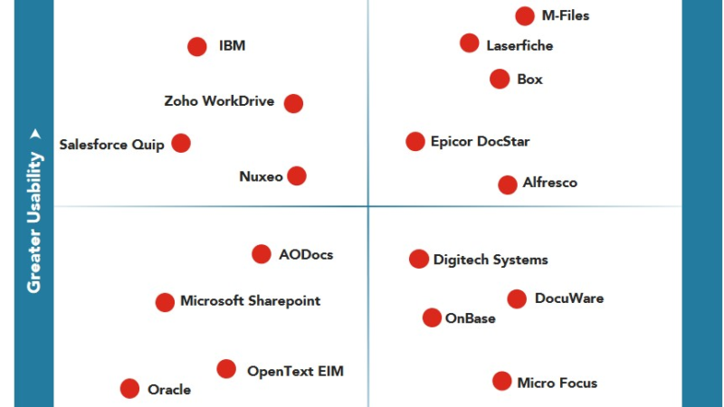 M-Files Earns Highest Leadership Position in 2020 Nucleus Research Content Management Technology Value Matrix Report