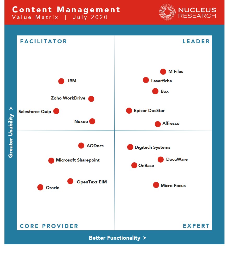 M-Files Earns Highest Leadership Position in 2020 Nucleus Research Content Management Technology Value Matrix Report