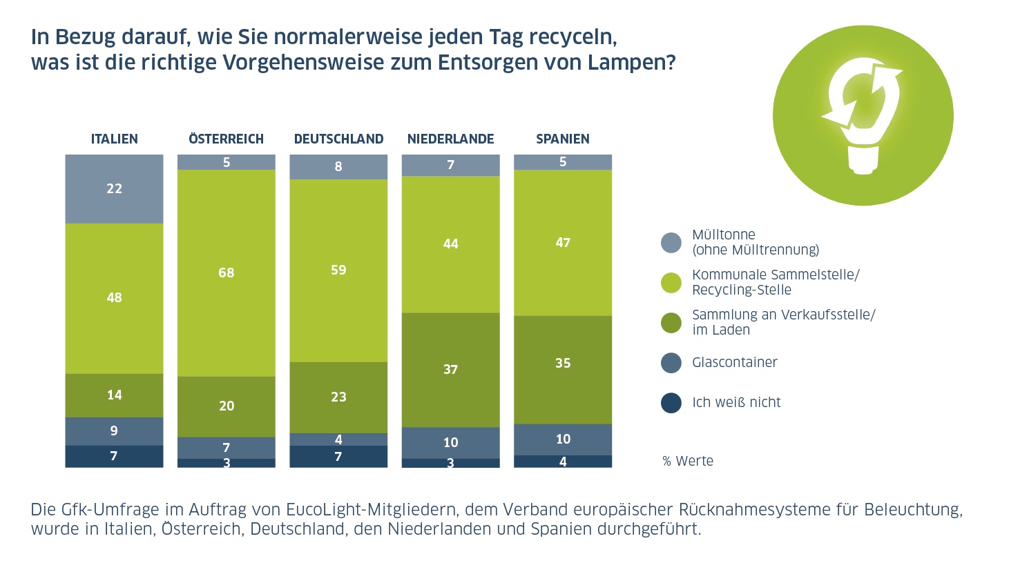 Aktuelle EucoLight-Studie zeigt: Europäer kennen sich mit Altlampen-Recycling aus