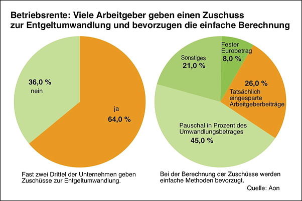 Betriebsrenten: Verstärkt Anreize zur Eigenvorsorge