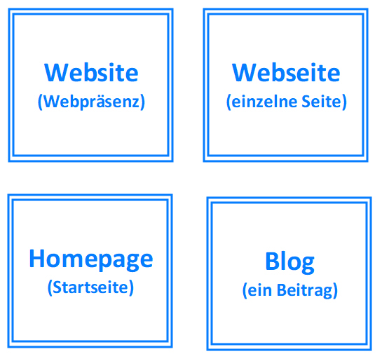 Website, Webseite, Homepage & Blog