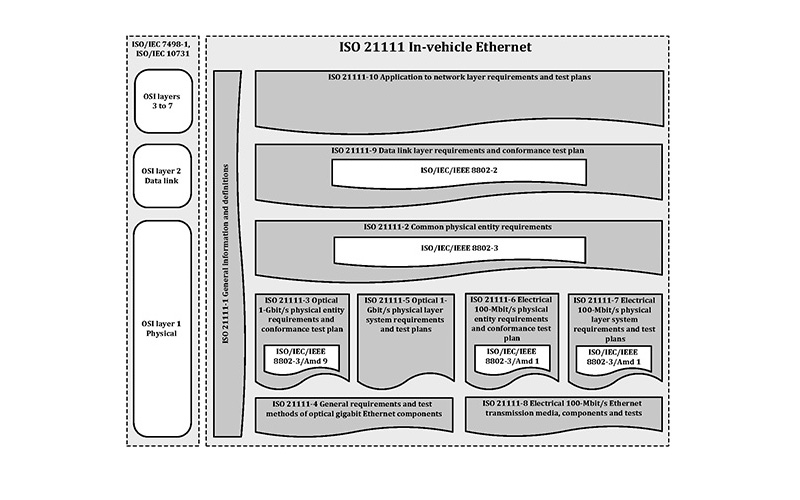 ISO-Norm 21111 ergänzt IEEE Std 802.3bv™ für umfassende Standardisierung der optischen Gigabit-Konnektivität