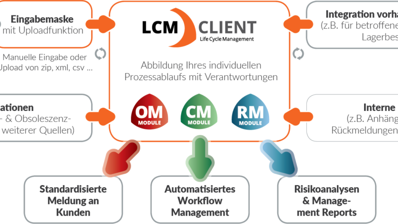 OBSOLESZENZMANAGEMENT UND AUTOMATISCHE RISIKOANALYSEN