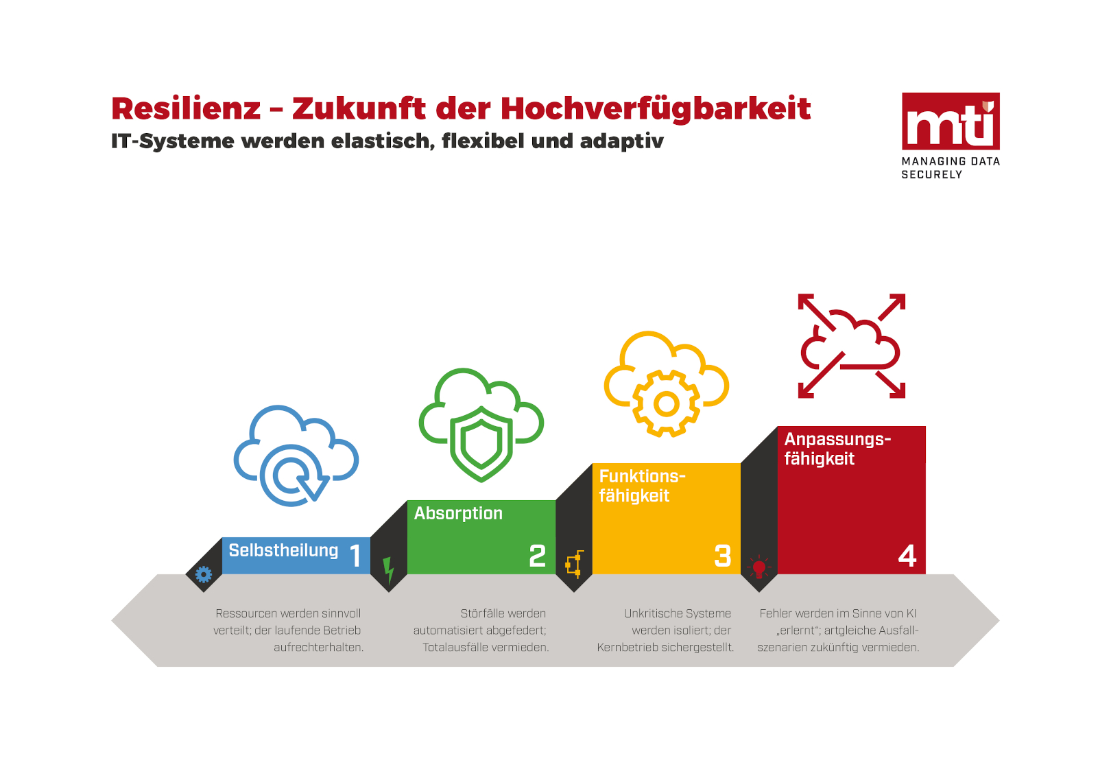 Save-the-Date: Neue Webinar-Reihe von MTI Technology