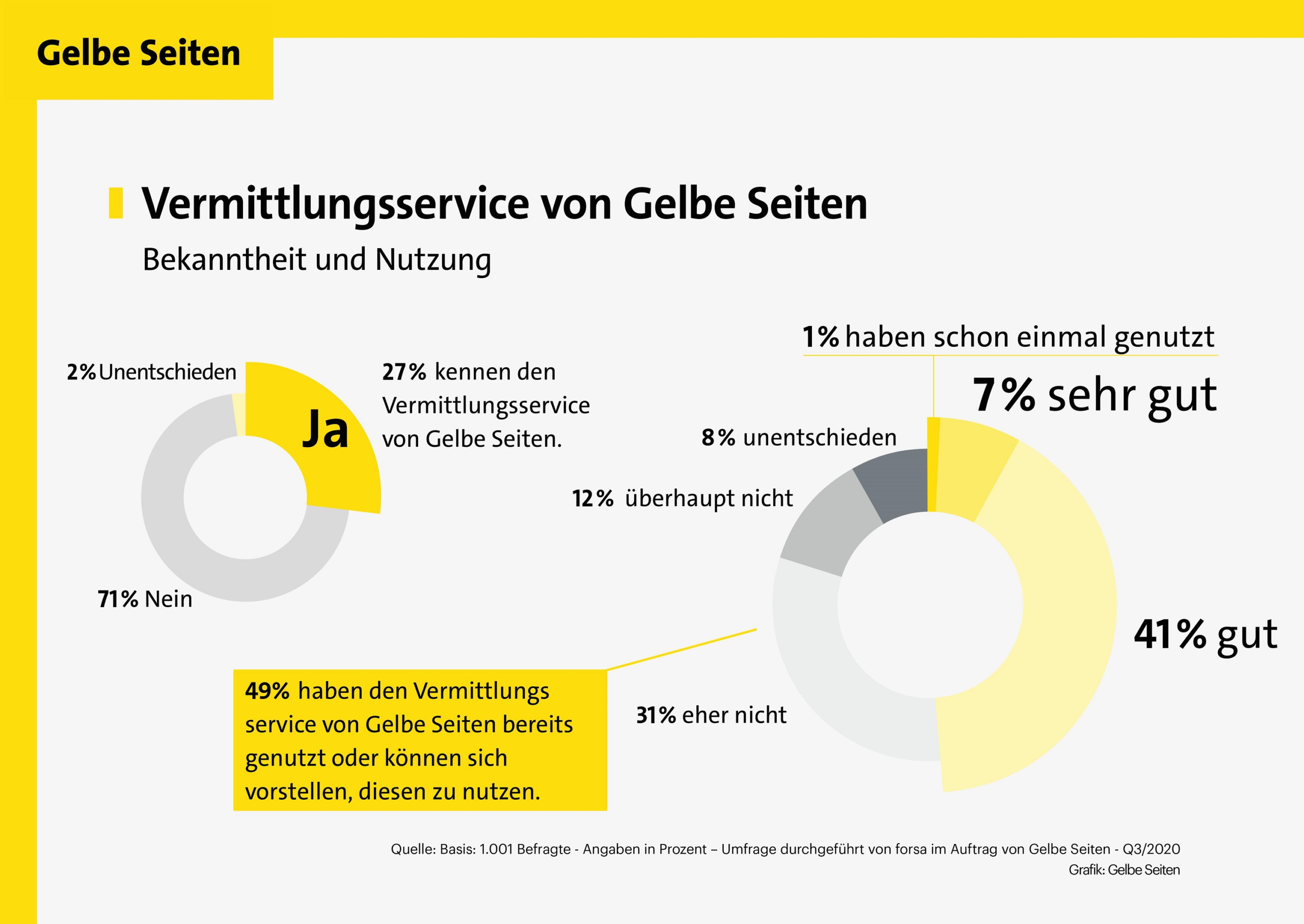 Aktuelle Umfrage: Vermittlungsservices bieten wertvolle Unterstützung bei der Suche nach dem passenden Dienstleister