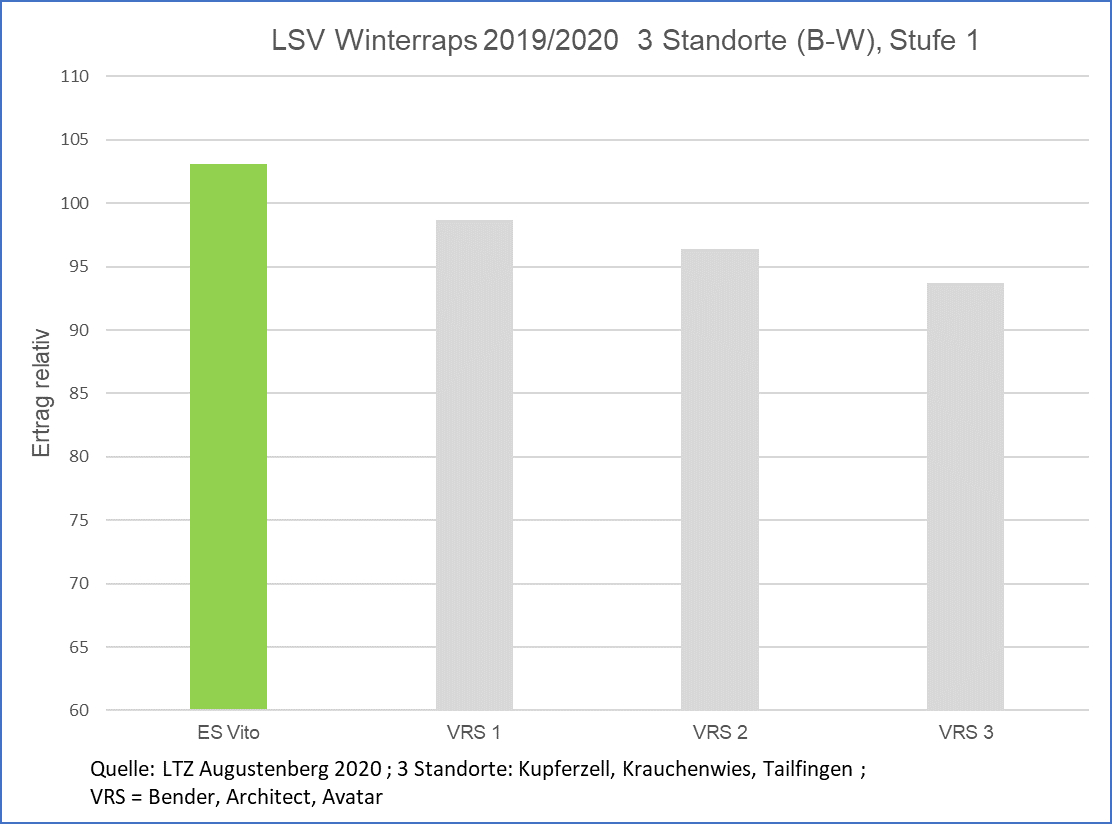 ES Vito bestätigt seine Ertragsstabilität unter Low Input-Anbaubedingungen