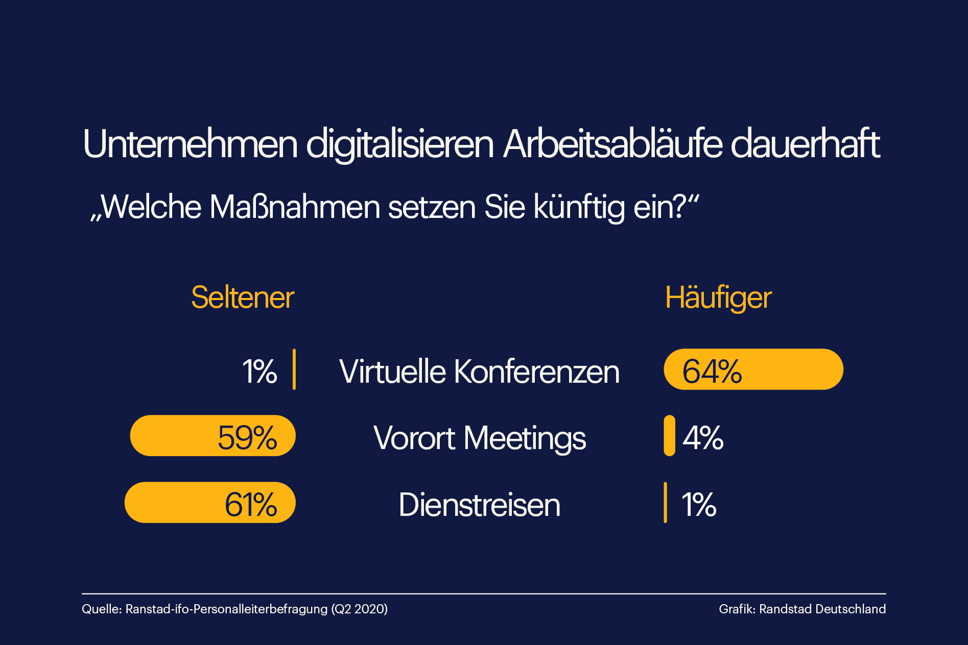 Unternehmen wollen Dienstreisen dauerhaft reduzieren
