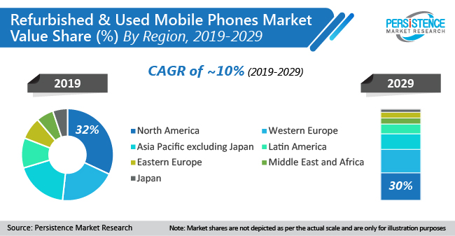 Refurbished And Used Mobile Phones Market to Register a Stellar Growth Rate of CAGR of 10% During 2029