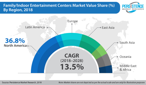 Growth in Demand from Consumers in COVID-19 Pandemic to Heighten Sales of Family Indoor Entertainment Centers Market