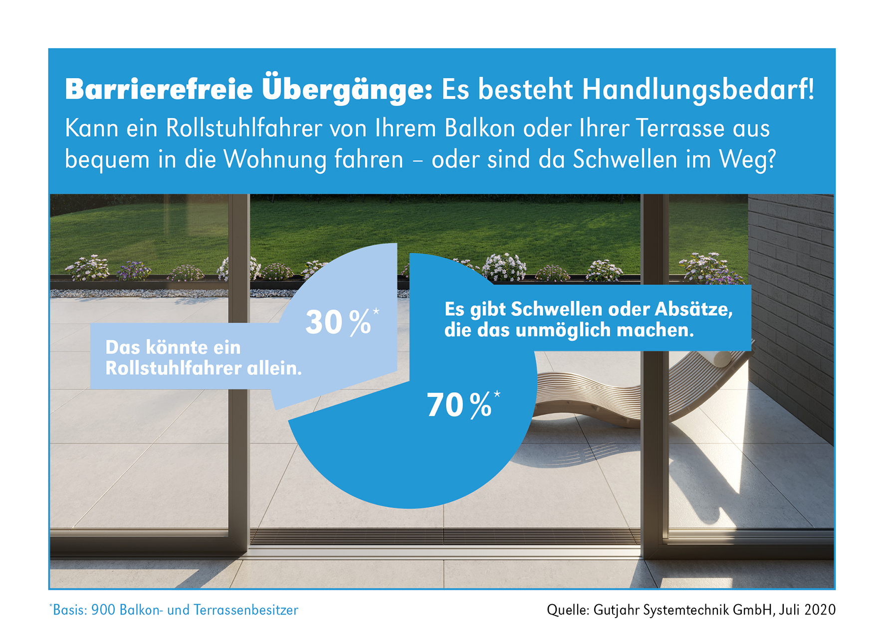 Zukunftsfähig: Schwellenfreie Übergänge auf Balkonen und Terrassen