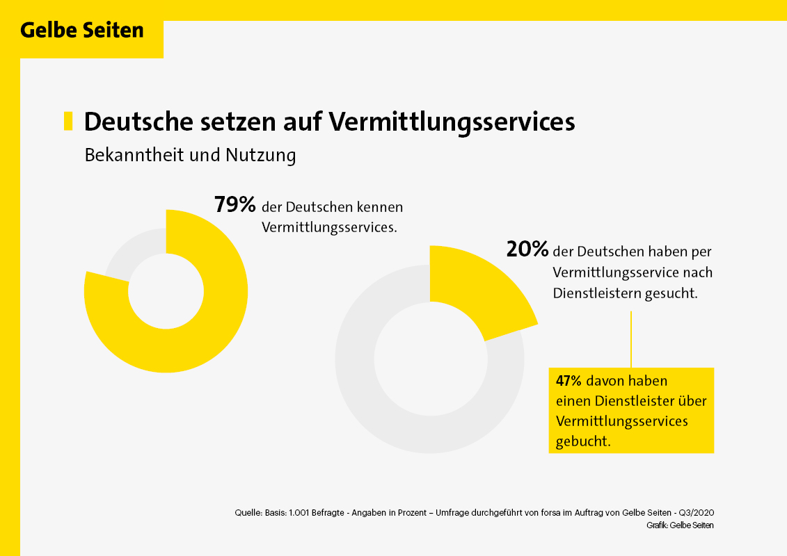 Vermittlungsservices als digitale Brücke zwischen mittelständischen Dienstleistern und Endverbrauchern