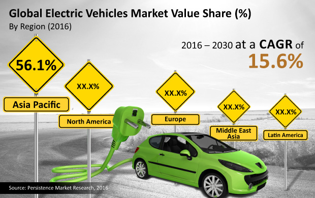 Electric Vehicles Market International Industry Growth Rate And Key Opportunities by 2025