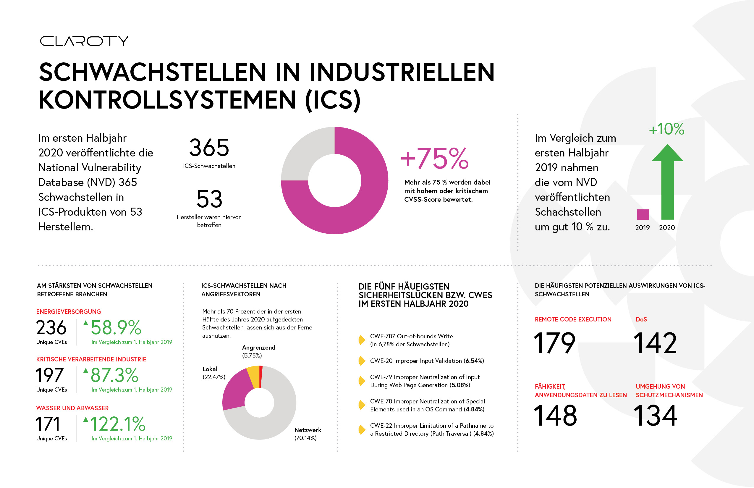 ICS Risk & Vulnerability Report: Industrieanlagen und kritische Infrastrukturen (KRITIS) sind vermehrt aus der Ferne angreifbar