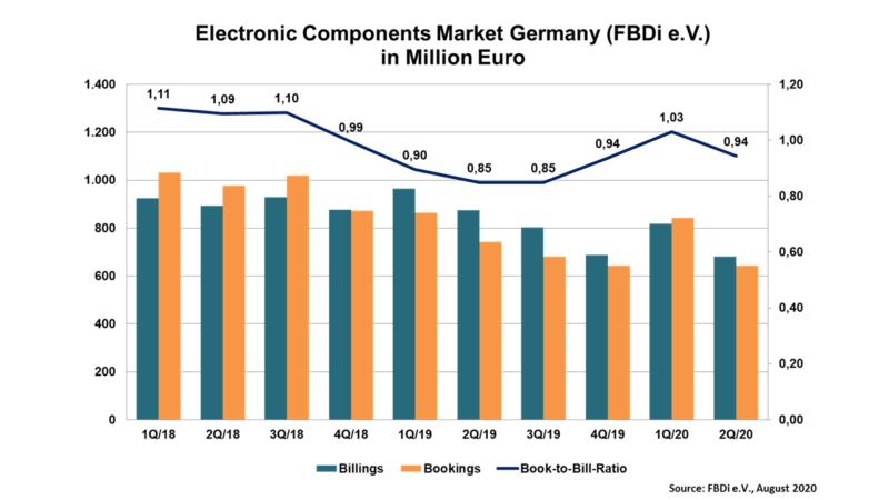 Deutsche Bauelemente-Distribution in Q2/20