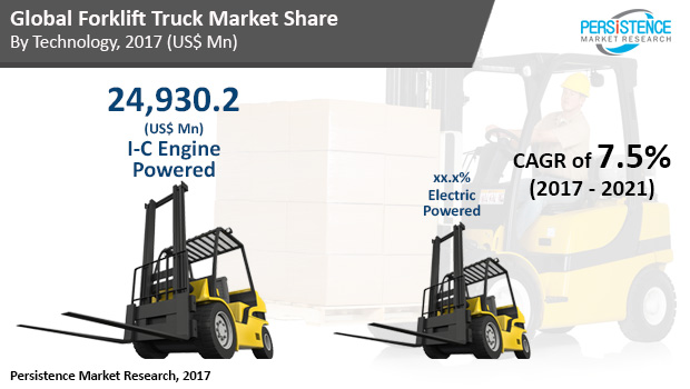 Forklift Trucks Market to Penetrate Newer Geographies by  2021