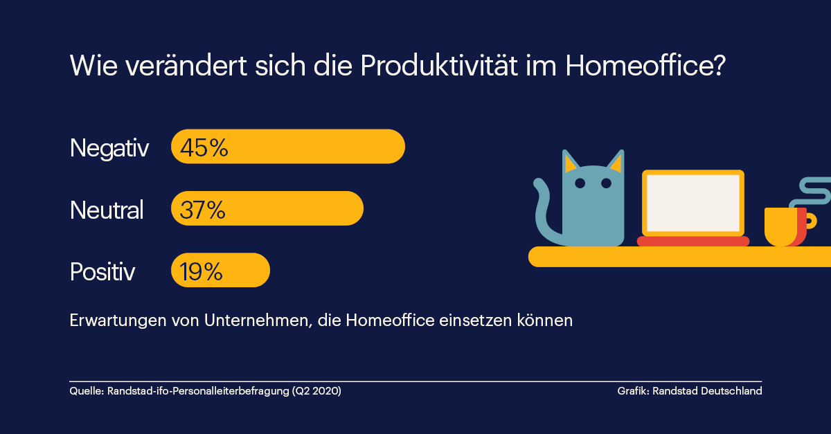 Unternehmen sehen Produktivität im Homeoffice kritisch