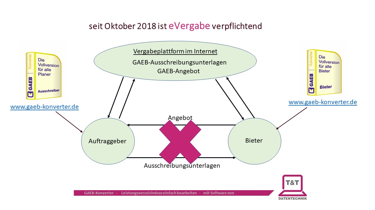 Neues Vergaberecht und elektronische Ausschreibung