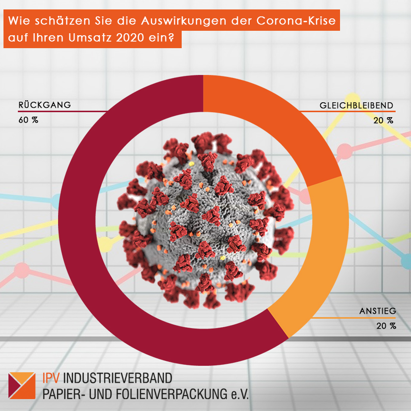 Branchenumfrage des Industrieverbandes Papier- und Folienverpackung