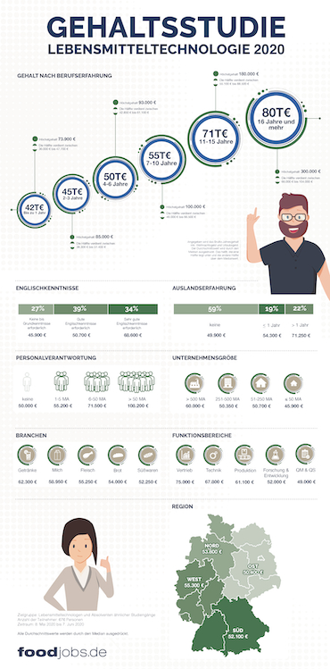 foodjobs.de Gehaltsstudie Lebensmitteltechnologie 2020