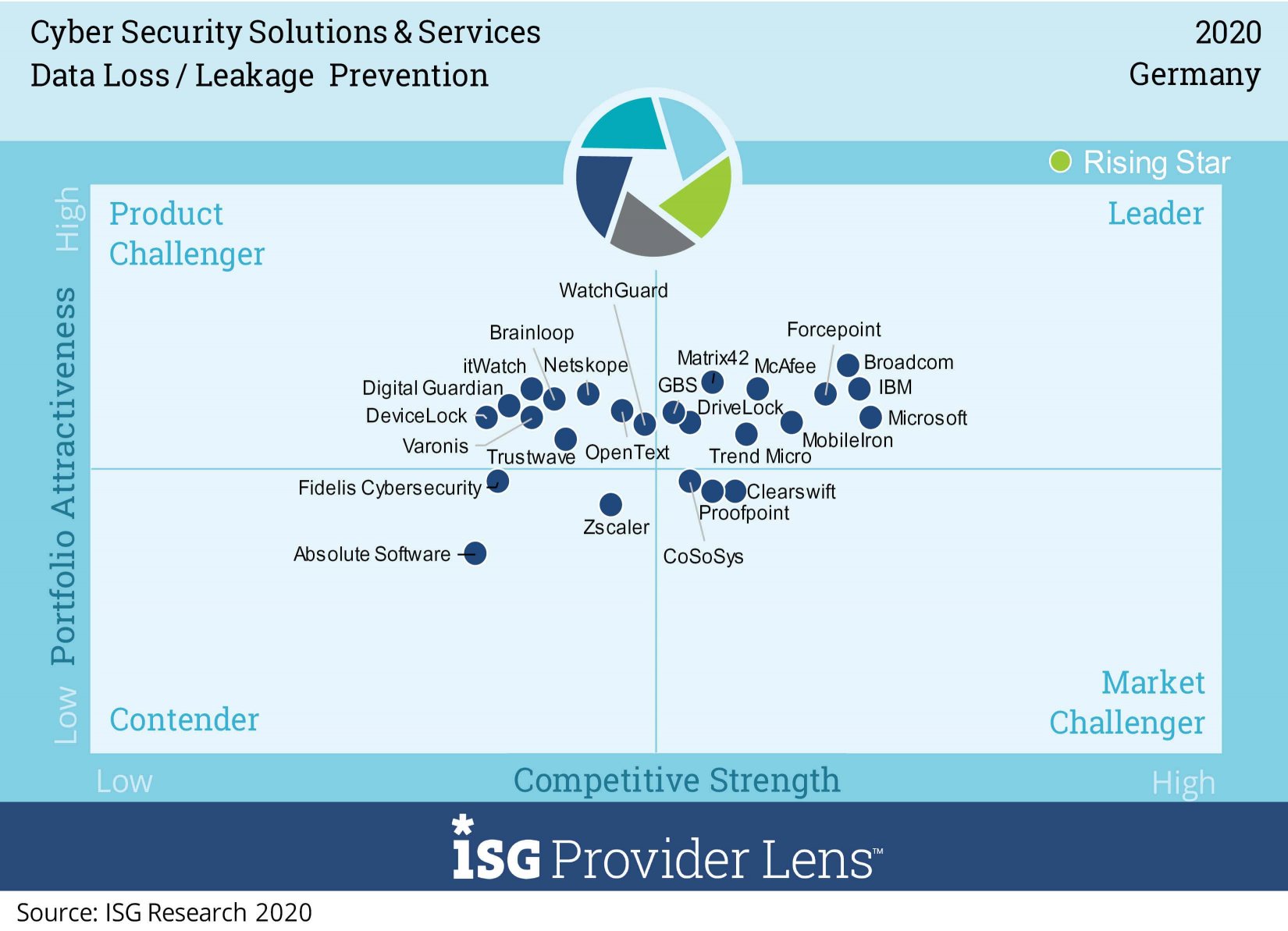 Auszeichnung von DriveLock als Leader Germany im Segment Data Leakage/Loss Prevention