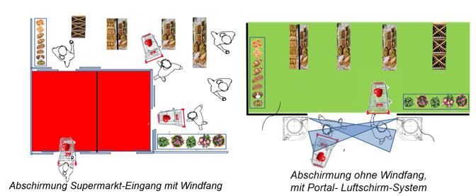 Luftschirm: Ohne Windfang den Wind mit Wind abfangen.