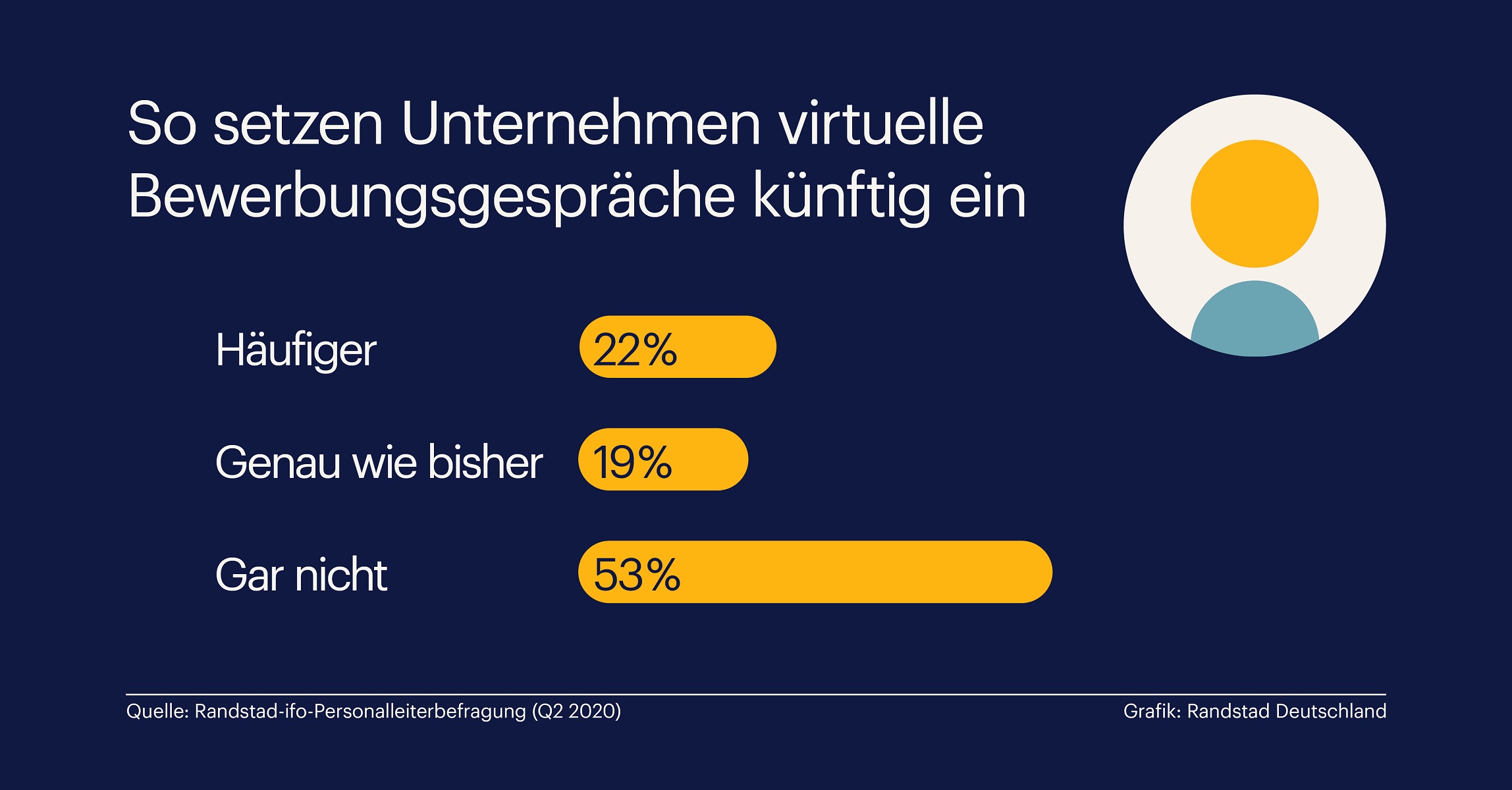 Digitaler Wandel beschleunigt sich, nur nicht im Recruiting