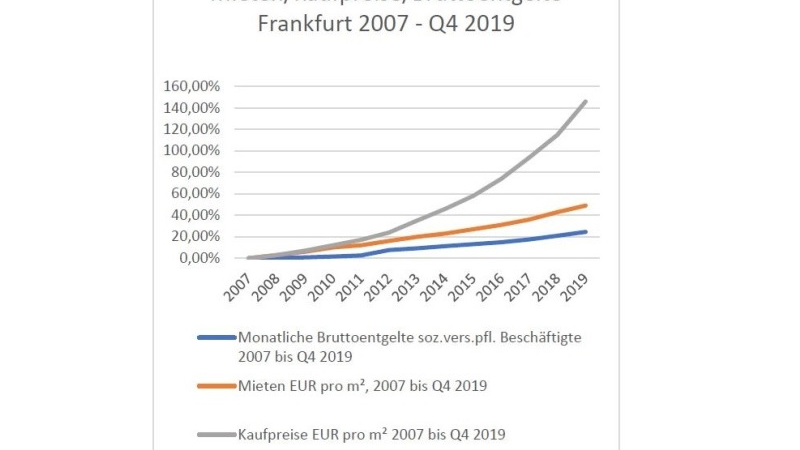 Frankfurt: Immobilien und Wohnungsmarkt trotzt Corona-Krise