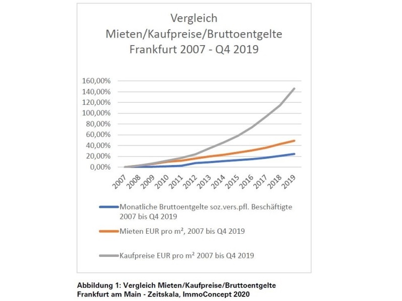 Frankfurt: Immobilien und Wohnungsmarkt trotzt Corona-Krise